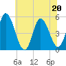 Dividing Creek entrance tide chart for Saturday, June 20, 2026
