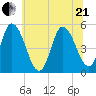 Dividing Creek entrance tide chart for Sunday, June 21, 2026