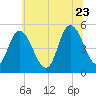 Dividing Creek entrance tide chart for Tuesday, June 23, 2026