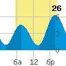 Dividing Creek entrance tide chart for Friday, June 26, 2026