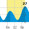 Dividing Creek entrance tide chart for Saturday, June 27, 2026