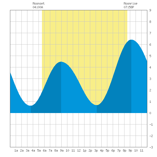 Dividing Creek entrance tide chart for Sunday, June 28, 2026