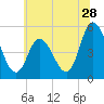 Dividing Creek entrance tide chart for Sunday, June 28, 2026