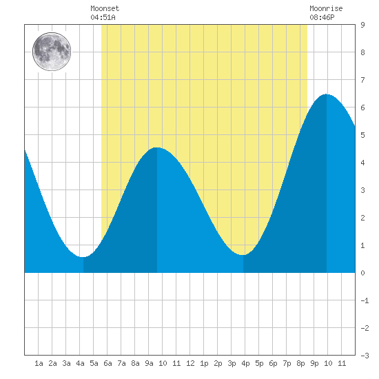 Dividing Creek entrance tide chart for Monday, June 29, 2026