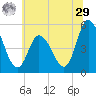 Dividing Creek entrance tide chart for Monday, June 29, 2026