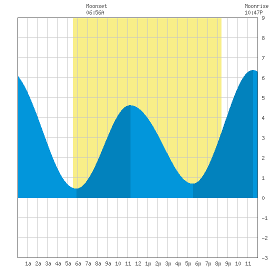 Dividing Creek entrance tide chart for Tuesday, June 2, 2026