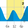 Dividing Creek entrance tide chart for Tuesday, June 2, 2026
