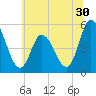 Dividing Creek entrance tide chart for Tuesday, June 30, 2026