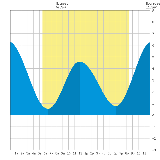 Dividing Creek entrance tide chart for Wednesday, June 3, 2026