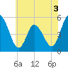 Dividing Creek entrance tide chart for Wednesday, June 3, 2026
