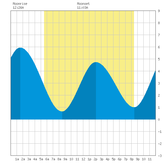 Dividing Creek entrance tide chart for Saturday, June 6, 2026