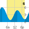 Dividing Creek entrance tide chart for Saturday, June 6, 2026