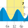 Dividing Creek entrance tide chart for Sunday, June 7, 2026