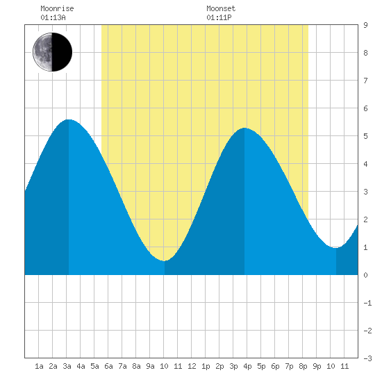 Dividing Creek entrance tide chart for Monday, June 8, 2026