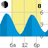Dividing Creek entrance tide chart for Monday, June 8, 2026