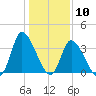 Murrells Inlet tide chart for Sunday, January 10, 2021