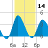 Murrells Inlet tide chart for Thursday, January 14, 2021