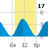 Murrells Inlet tide chart for Sunday, January 17, 2021