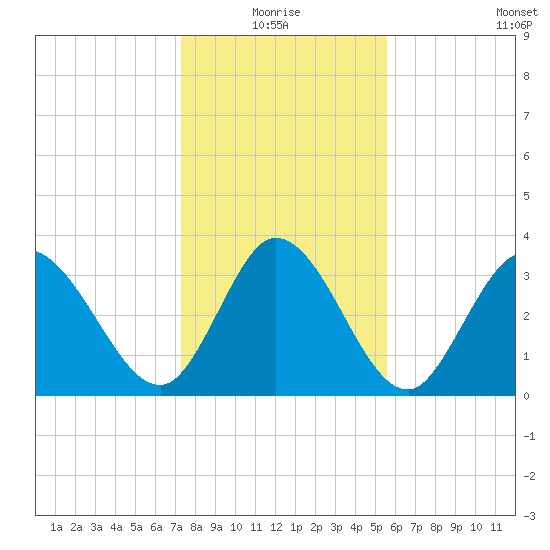 Murrells Inlet tide chart for Monday, January 18, 2021