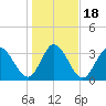 Murrells Inlet tide chart for Monday, January 18, 2021