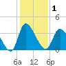 Murrells Inlet tide chart for Friday, January 1, 2021