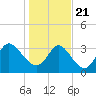 Murrells Inlet tide chart for Thursday, January 21, 2021