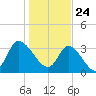 Murrells Inlet tide chart for Sunday, January 24, 2021