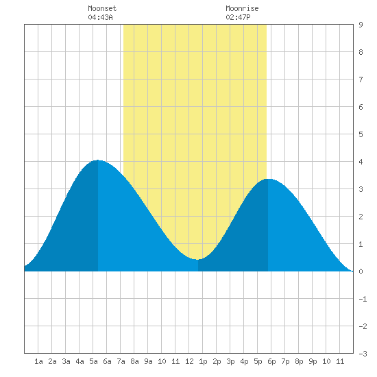 Murrells Inlet tide chart for Monday, January 25, 2021