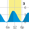 Murrells Inlet tide chart for Sunday, January 3, 2021