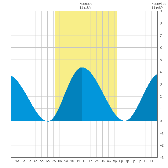 Murrells Inlet tide chart for Monday, January 4, 2021