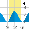 Murrells Inlet tide chart for Monday, January 4, 2021