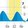 Murrells Inlet tide chart for Thursday, January 7, 2021