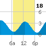 Murrells Inlet tide chart for Thursday, February 18, 2021