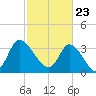 Murrells Inlet tide chart for Tuesday, February 23, 2021