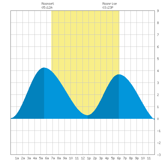 Murrells Inlet tide chart for Wednesday, February 24, 2021