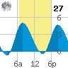 Murrells Inlet tide chart for Saturday, February 27, 2021
