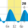 Murrells Inlet tide chart for Sunday, February 28, 2021