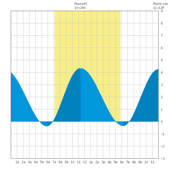 Murrells Inlet tide chart for Tuesday, February 2, 2021
