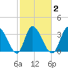 Murrells Inlet tide chart for Tuesday, February 2, 2021