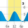 Murrells Inlet tide chart for Wednesday, February 3, 2021