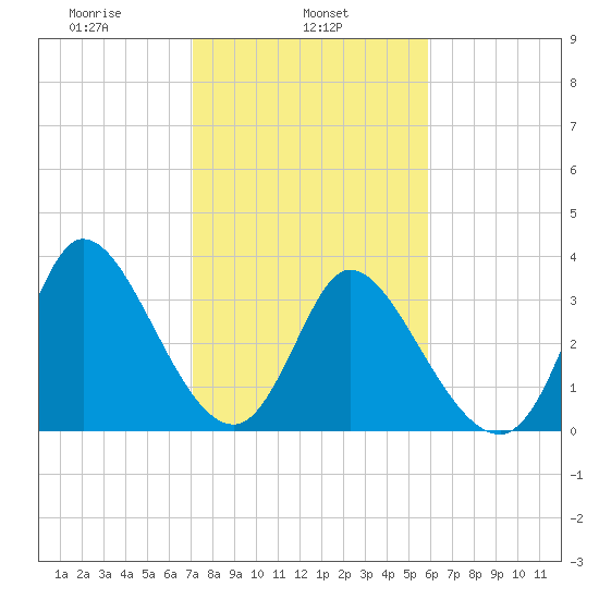 Murrells Inlet tide chart for Friday, February 5, 2021