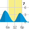 Murrells Inlet tide chart for Sunday, February 7, 2021