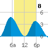 Murrells Inlet tide chart for Monday, February 8, 2021