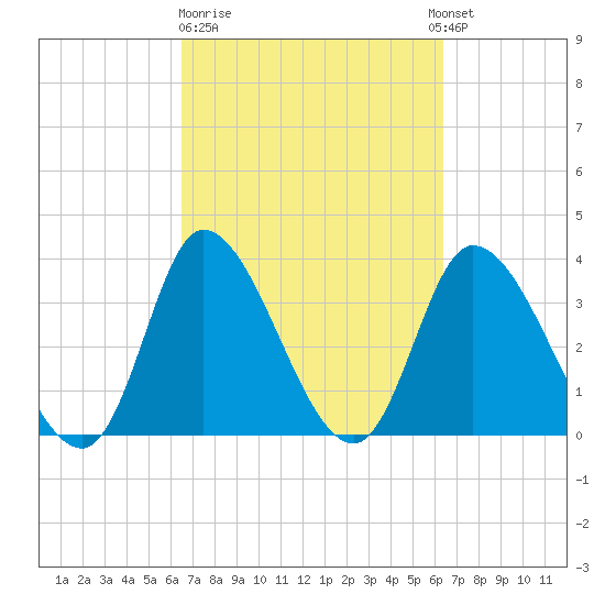 Murrells Inlet tide chart for Friday, March 12, 2021