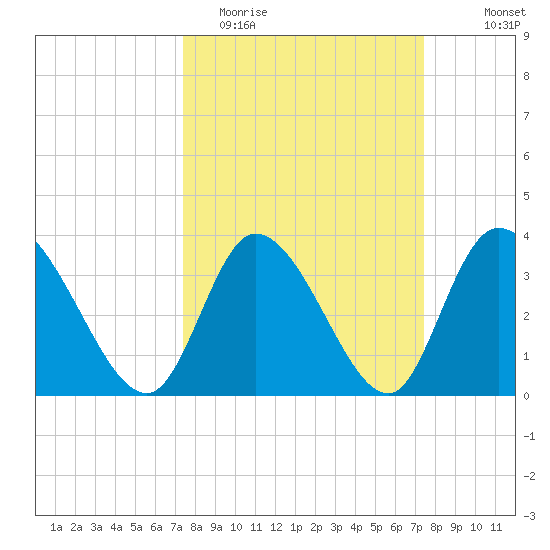 Murrells Inlet tide chart for Tuesday, March 16, 2021