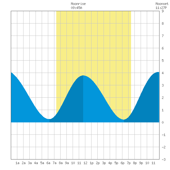 Murrells Inlet tide chart for Wednesday, March 17, 2021