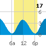 Murrells Inlet tide chart for Wednesday, March 17, 2021