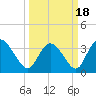 Murrells Inlet tide chart for Thursday, March 18, 2021
