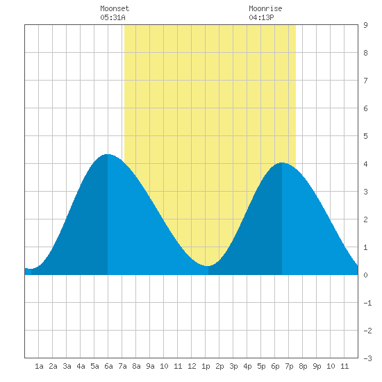 Murrells Inlet tide chart for Thursday, March 25, 2021