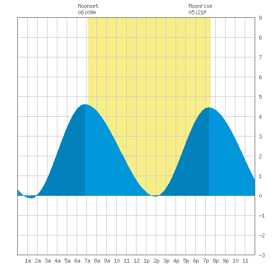 Murrells Inlet tide chart for Friday, March 26, 2021